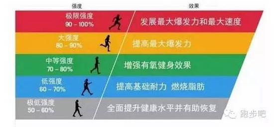 只有跑步半小时 才能减肥燃脂吗？