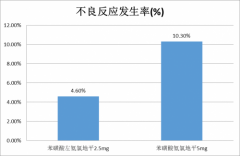 降压药福斯多®苯磺酸左氨